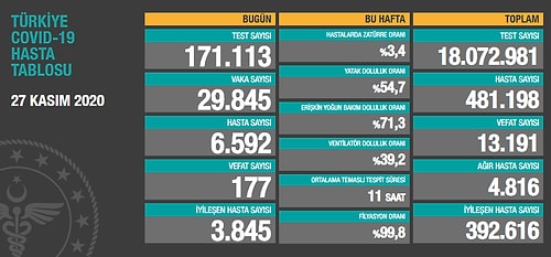 Bugün Koronavirüsten 177 Kişi Daha Hayatını Kaybetti, Vaka Sayısı 30 Bine Dayandı