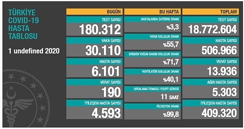 Koronavirüste Bugün: 30 Bin Aşkın Vaka, 190 Can Kaybı