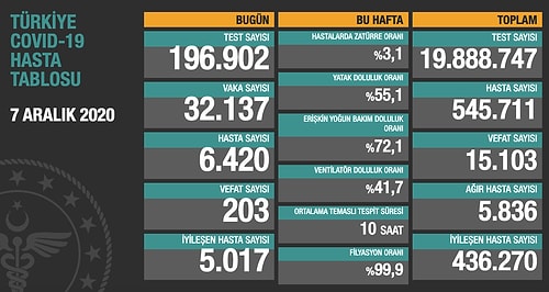 Günün Korona Tablosu: Hayatını Kaybedenlerin Sayısı 200'ü Geçti