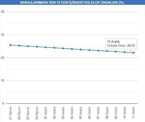 Son 10 Yılın En Düşüğünde: İstanbul Barajlarında Su Seviyesi Yüzde 22'ye İndi