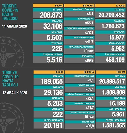 Bir Günde 1 Milyon Kişi İyileşti! Sağlık Bakanlığı'nın 'İyileşen Hasta Sayısı' Rakamları Kafaları Karıştırdı