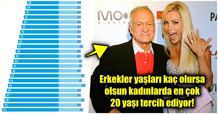 'Dating' Uygulamalarına Göre Kadınlar ve Erkekler Karşı Cinste Hangi Yaş Aralıklarını Çekici Buluyor?