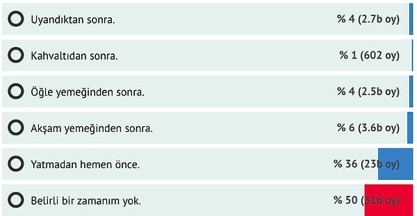 Gençlerin %50'si günün herhangi bir saatinde mastürbasyon yapıyor. Yatmadan önce yapanların oranı da %36.