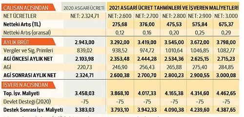 2021’de Asgari Ücret ve Kesintiler Kaç Lira Olacak? İşte Kalem Kalem Tüm Hesaplamalar