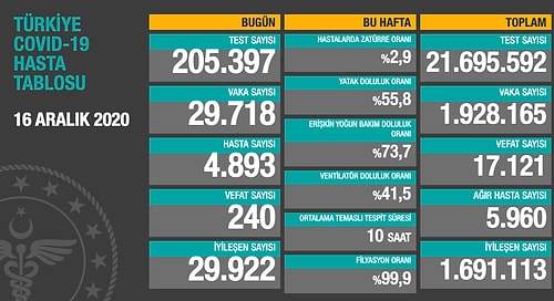 Koronavirüste 29 Bin 718 Yeni Vaka, 240 Can Kaybı Bildirildi