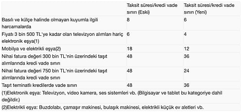 BDDK'dan Yeni Karar: Elektronik Eşya, Mobilya Gibi Alımlarda Kredi Kartı Taksitleri Düşürüldü