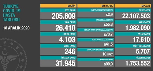 Türkiye'de Koronavirüs Kaynaklı En Yüksek Günlük Can Kaybı Açıklandı