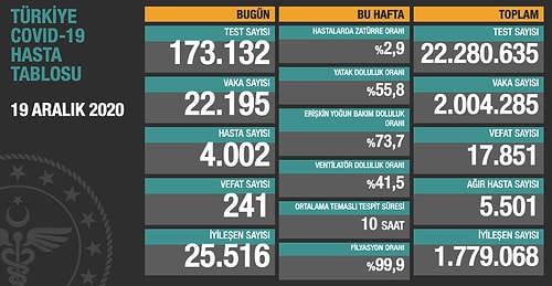 Günün Korona Tablosu: 241 Kişi Hayatını Kaybetti, 22 Bin 195 Yeni Vaka