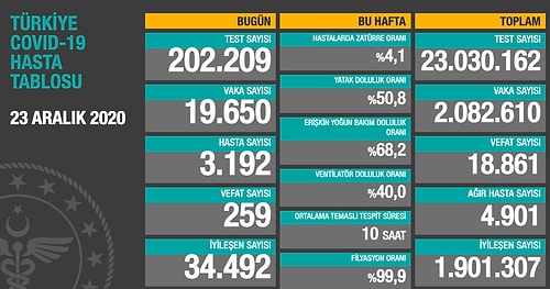 Koronavirüste 19 Bin 650 Yeni Vaka, 259 Can Kaybı Bildirildi