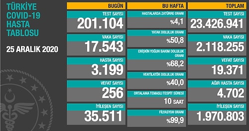 Koronavirüs Tablosu: 17 Bin 545 Yeni Vaka, 256 Can Kaybı