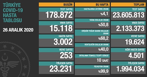 'Vaka Sayısı Düşmeye Devam Ediyor': 253 Kişi Hayatını Kaybetti, 15 Bin Yeni Vaka