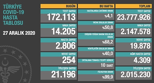 Koronavirüs Türkiye: Hayatını Kaybedenlerin Sayısı 20 Bine Dayandı, 14 Bin 205 Yeni Vaka Tespit Edildi