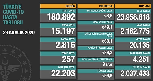 Koronada Bugün: 257 Kişi Hayatını Kaybetti, 15 Bin Yeni Vaka