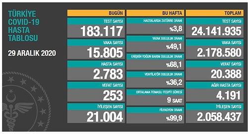 Koronavirüste 24 Saat: 15 Bin 805 Vaka, 253 Can Kaybı