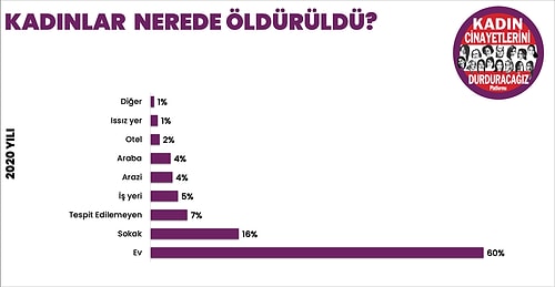 2020'de 300 Kadın Öldürüldü, 171 Kadın Şüpheli Şekilde Ölü Bulundu