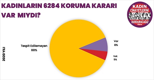 2020'de 300 Kadın Öldürüldü, 171 Kadın Şüpheli Şekilde Ölü Bulundu