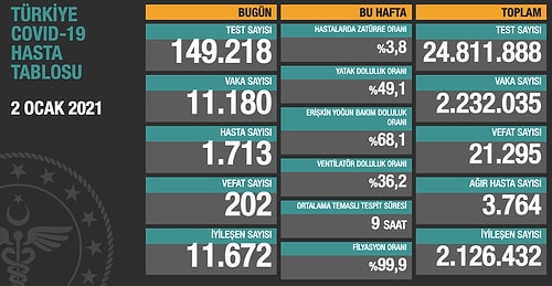 2 Ocak Korona Tablosu: 202 Kişi Hayatını Kaybetti, 11 Bin 180 Yeni Vaka