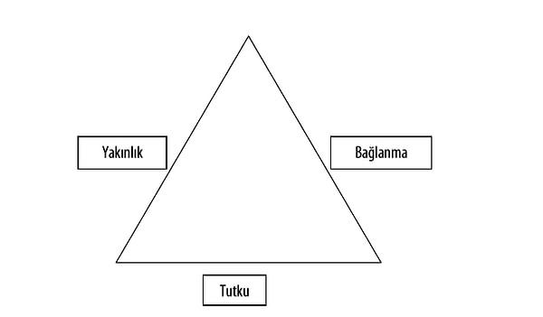 Sternberg, aşk üçgeni kuramını sevginin üç ana bileşeni olan samimiyet, tutku ve bağlılık ile tanımlar.