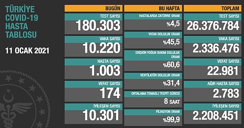 Günün Korona Tablosu: 174 Kişi Hayatını Kaybetti, 10 Bin 220 Yeni Vaka