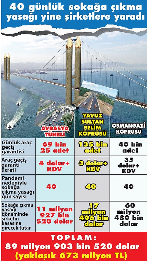 Geçilmeyen Köprülerin Parasını Yine Halk Ödeyecek: 40 Günlük Sokağa Çıkma Yasağının Bedeli 673 Milyon TL