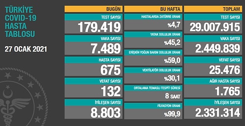 Günün Korona Tablosu Açıklandı: Vaka Sayısı 7 Binin Altında