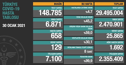 Günün Korona Tablosu: 129 Kişi Hayatını Kaybetti, 6 Bin 871 Yeni Vaka