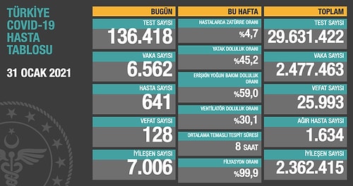 Koronavirüs Türkiye: Toplam Enfekte Sayısı 2,5 Milyona Dayandı