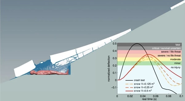 Bir simülasyon yarattılar ve kar levhası hareketi sonrası oluşan çığ dinamiklerinin insan vücudu üzerindeki etkisini soruşturdular.