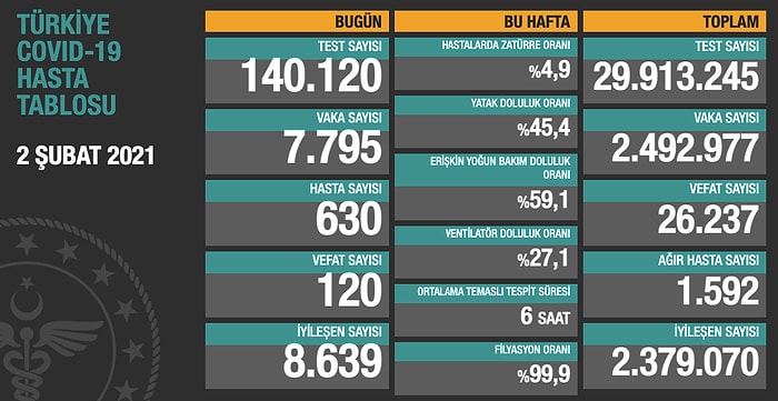 2 Şubat Korona Tablosu: 120 Kişi Hayatını Kaybetti, 7 Bin 795 Yeni Vaka