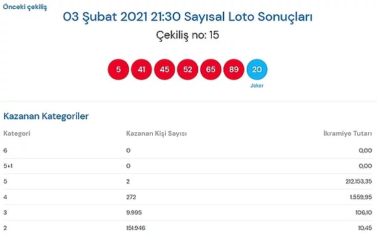 3 Şubat Sayısal Loto Sonuçları: Çılgın Sayısal Loto Yine Devretti