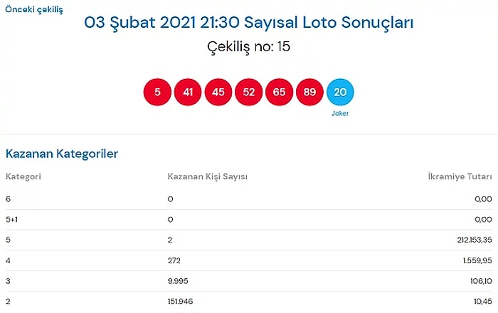 3 Şubat Sayısal Loto Sonuçları: Çılgın Sayısal Loto Yine Devretti