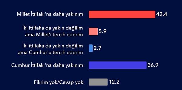 Hangi ittifaka daha yakınsınız? AK Parti ve MHP’nin yer aldığı Cumhur İttifakı mı? CHP ve İYİ Parti’nin yer aldığı Millet İttifakı mı?