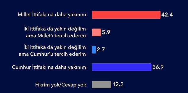 Hangi ittifaka daha yakınsınız? AK Parti ve MHP’nin yer aldığı Cumhur İttifakı mı? CHP ve İYİ Parti’nin yer aldığı Millet İttifakı mı?