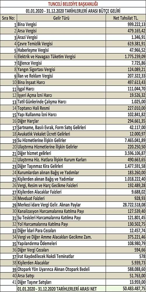 Gelir-Gider Tablosu Paylaşıldı! Tunceli Belediyesi 10 Milyon Liralık Borcu Bitirdi, Kâra Geçti