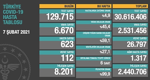 Koronavirüs Türkiye: 24 Saatte 6.670 Yeni Vaka, 112 Ölüm...