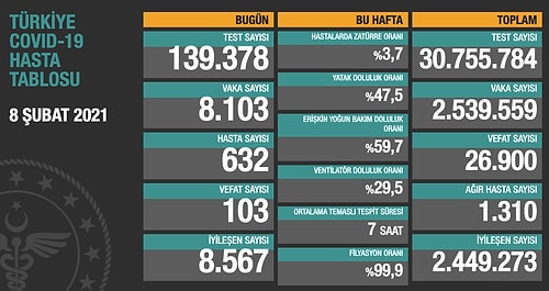 Günün Korona Tablosu: Vaka Sayısı Yine 8 Bini Geçti