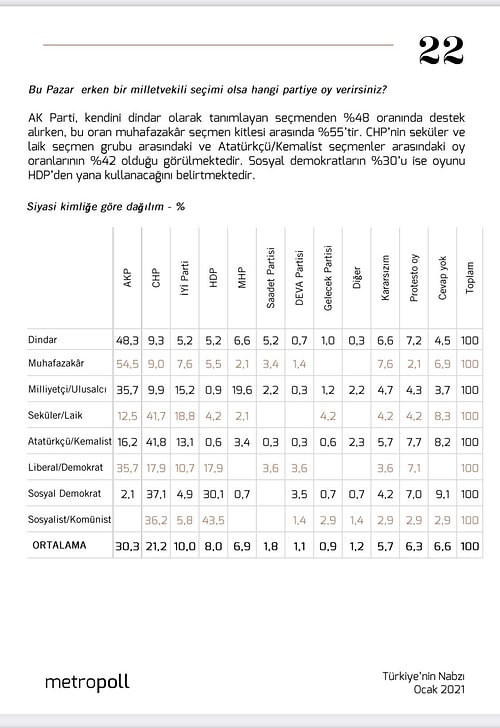 Metropoll’ün Ocak Araştırmasına Göre Farklı Siyasi Kimliklerdeki Seçmenler Bakın Hangi Partiye Oy Veriyorlar?