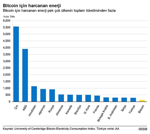 Bitcoin İçin Harcanan Güç, Türkiye'nin Elektrik Kullanımının Yüzde 40'ını Aştı