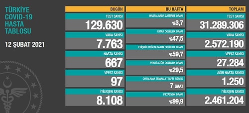 Günün Koronavirüs Tablosu: 97 Can Kaybı, 7 Bin 763 Yeni Vaka