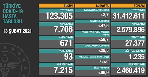 Günün Korona Tablosu: 93 Kişi Hayatını Kaybetti, 7 Bin 706 Yeni Vaka