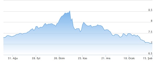 Dolar, 6 Ayın Ardından İlk Kez 7 Liranın Altına Düştü!