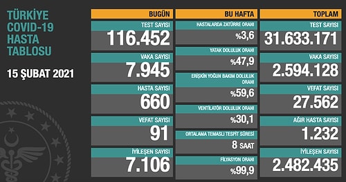 15 Şubat Korona Tablosu: 91 Kişi Hayatını Kaybetti, 7 Bin 945 Yeni Vaka