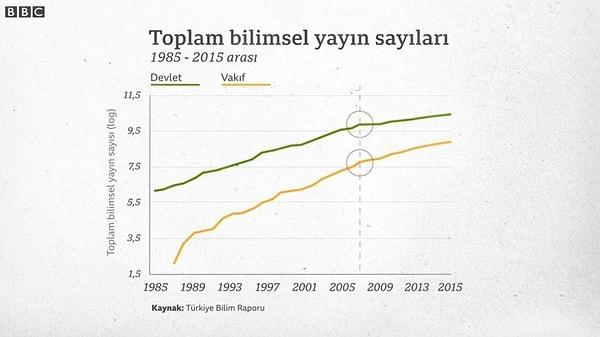 2000-2006 arası Türkiye'nin bilimsel yayın sayısı artıyor, fakat 2006'da sert bir kırılmayla üretim yavaşlıyor. 👇