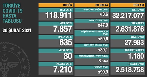 Günün Korona Tablosu: 80 Kişi Hayatını Kaybetti, 7 Bin 857 Yeni Vaka