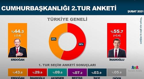 Erdoğan-İmamoğlu Rekabeti: Sandık Analiz Araştırma Şirketi'nin Cumhurbaşkanlığı Anketine Göre Son Durum Ne?