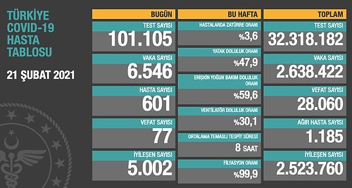 Koronavirüs Türkiye: 6 Bin 546 Yeni Vaka, 77 Ölüm...