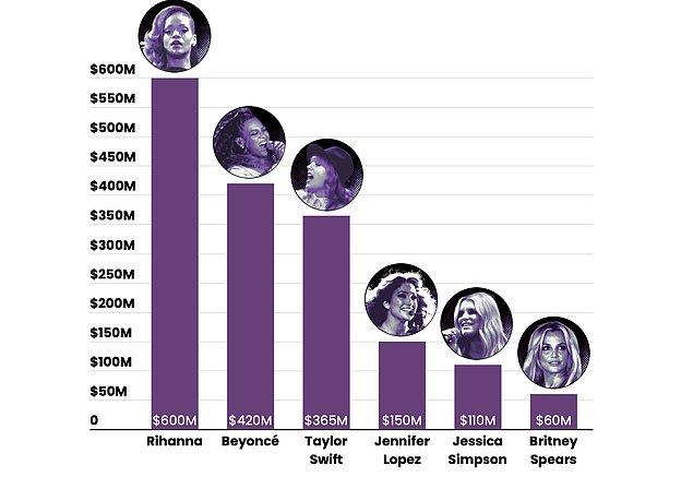 Bu grafikte görebileceğiniz gibi, Spears şu anda servet konusunda eski yerine sahip değildir.