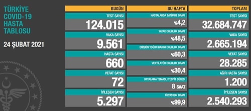 Koronavirüste 9 Bin 561 Vaka, 72 Can Kaybı