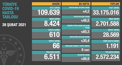 Koronavirüs Türkiye: 8 Bin 424 Yeni Vaka, 66 Ölüm...