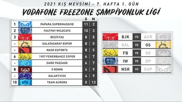 7. Hafta 1.Gün Puan Durumu